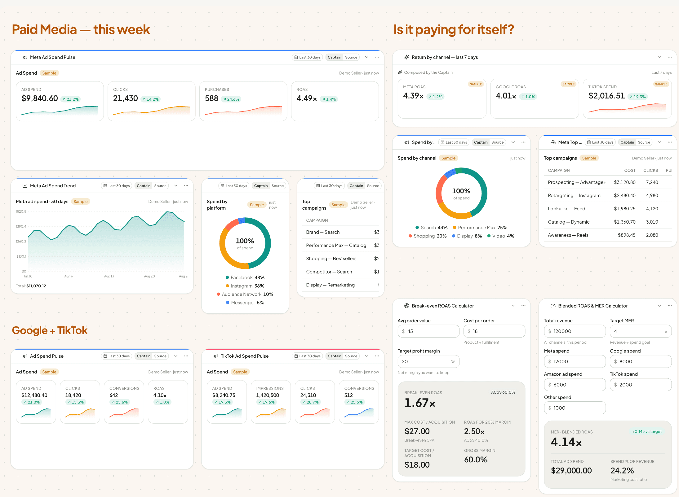 A Dash Captain paid-media board: Meta, Google Ads and TikTok spend pulses, Meta's spend trend and top campaigns, return by channel, and break-even and blended ROAS calculators.
